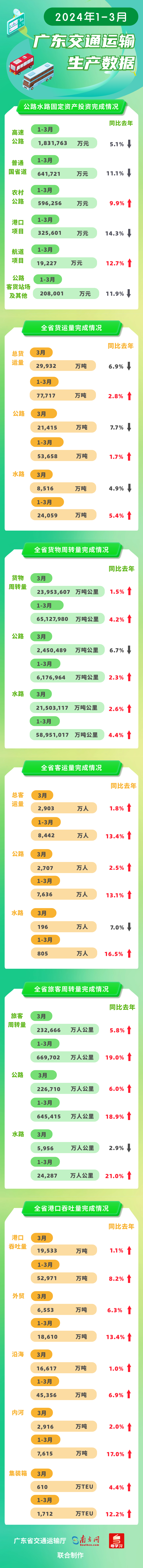 2024年1-3月黄色网站
基建投资 运输生产数据