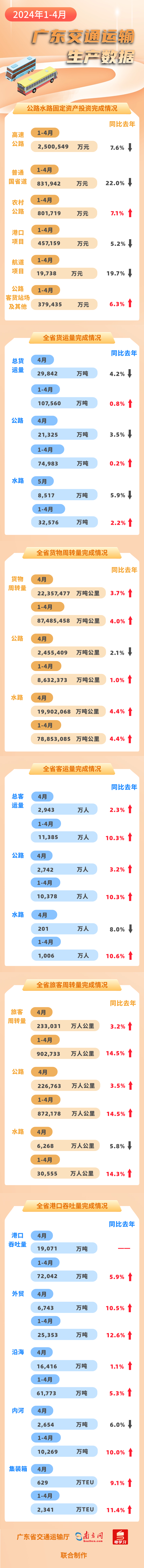 2024年1-4月黄色网站
基建投资 运输生产数据