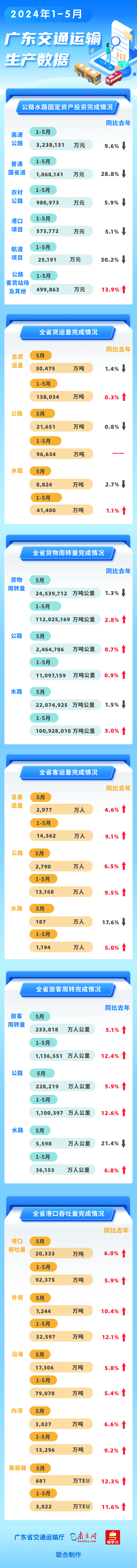 2024年1-5月黄色网站
基建投资 运输生产数据