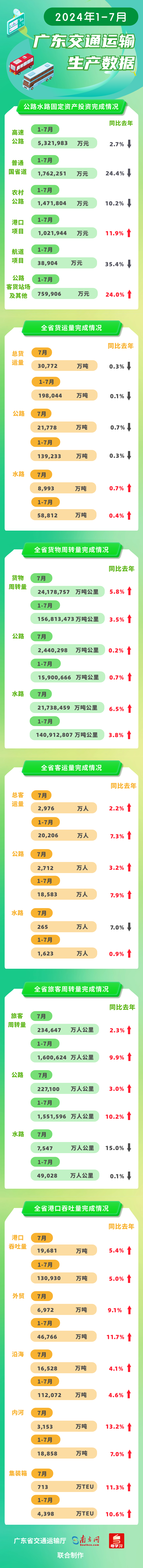 2024年1-7月黄色网站
基建投资 运输生产数据